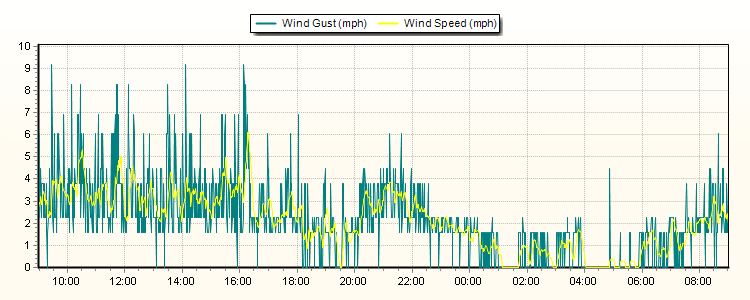 Weather Graphs